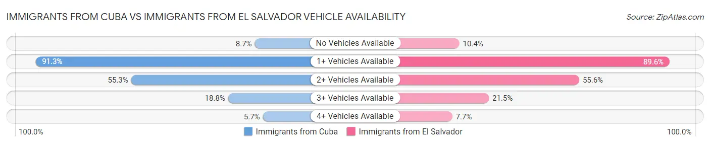 Immigrants from Cuba vs Immigrants from El Salvador Vehicle Availability
