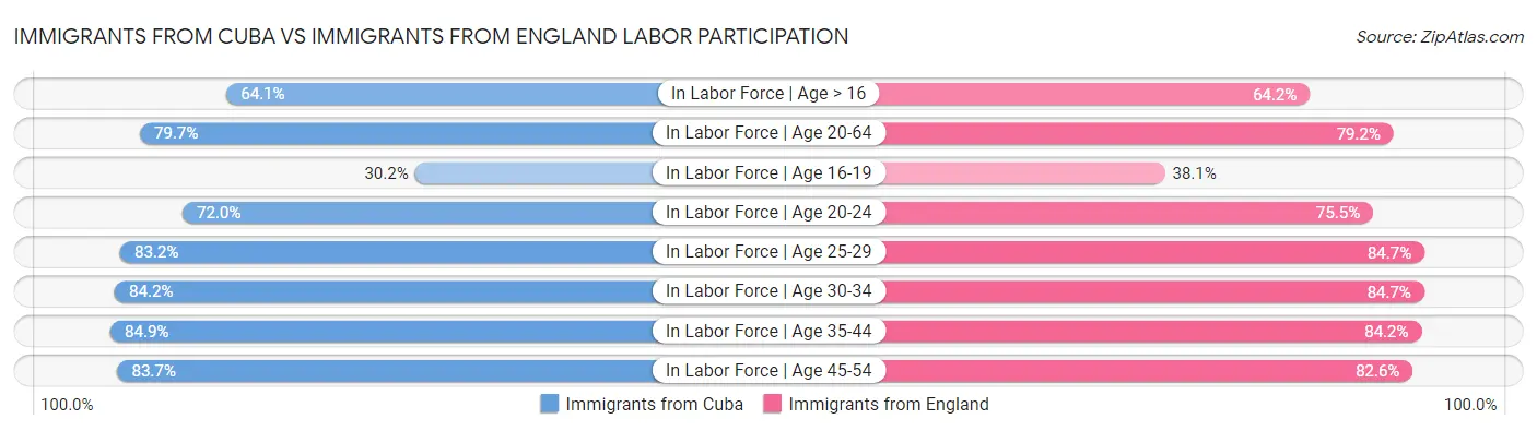 Immigrants from Cuba vs Immigrants from England Labor Participation
