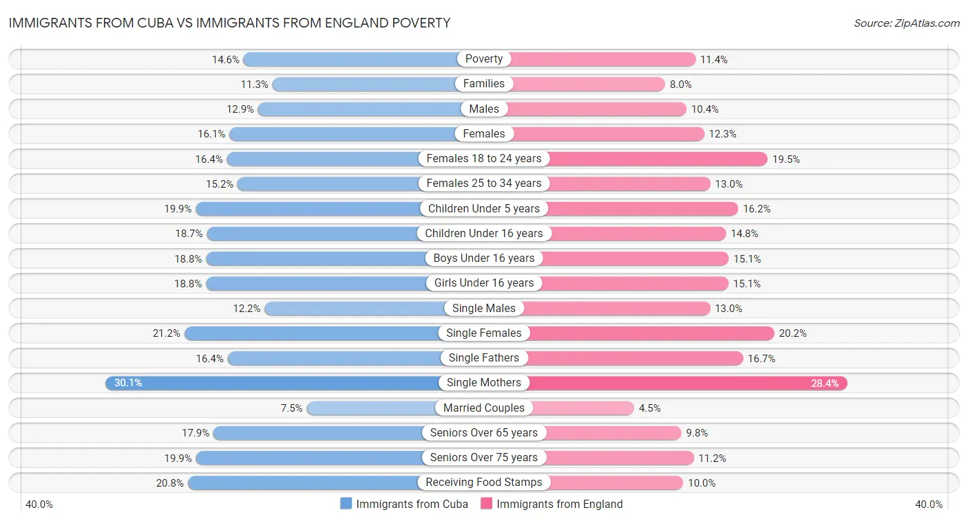 Immigrants from Cuba vs Immigrants from England Poverty