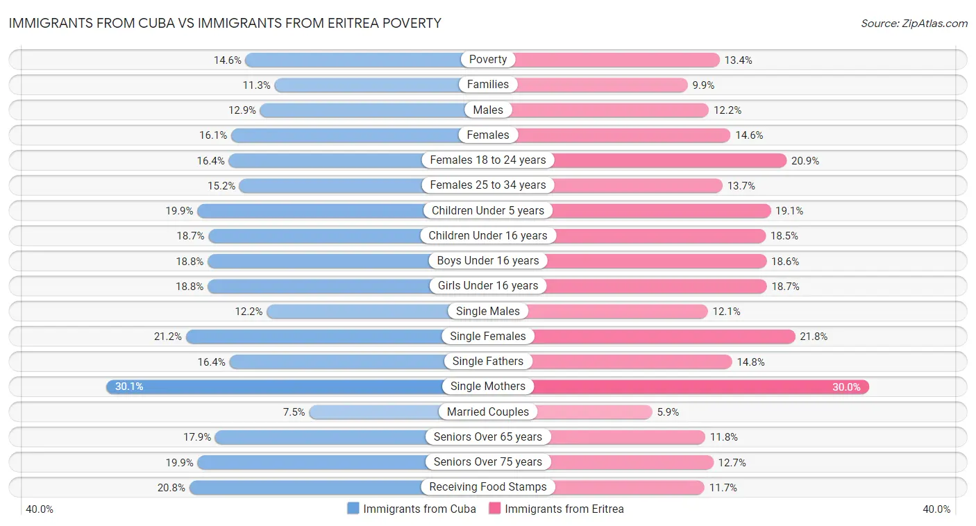Immigrants from Cuba vs Immigrants from Eritrea Poverty