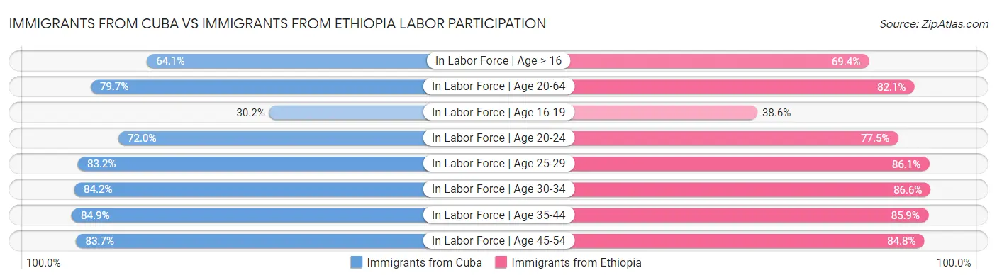 Immigrants from Cuba vs Immigrants from Ethiopia Labor Participation