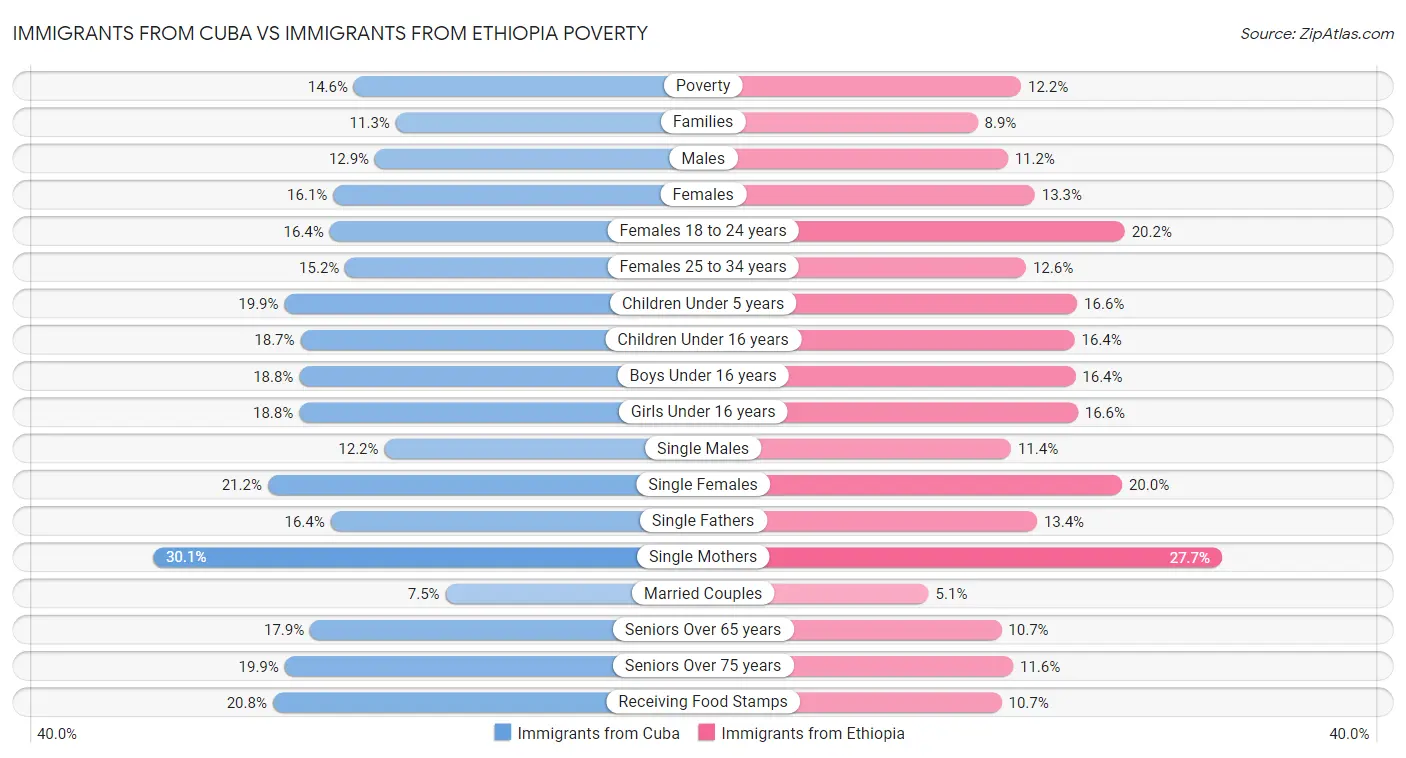 Immigrants from Cuba vs Immigrants from Ethiopia Poverty