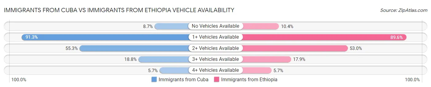 Immigrants from Cuba vs Immigrants from Ethiopia Vehicle Availability