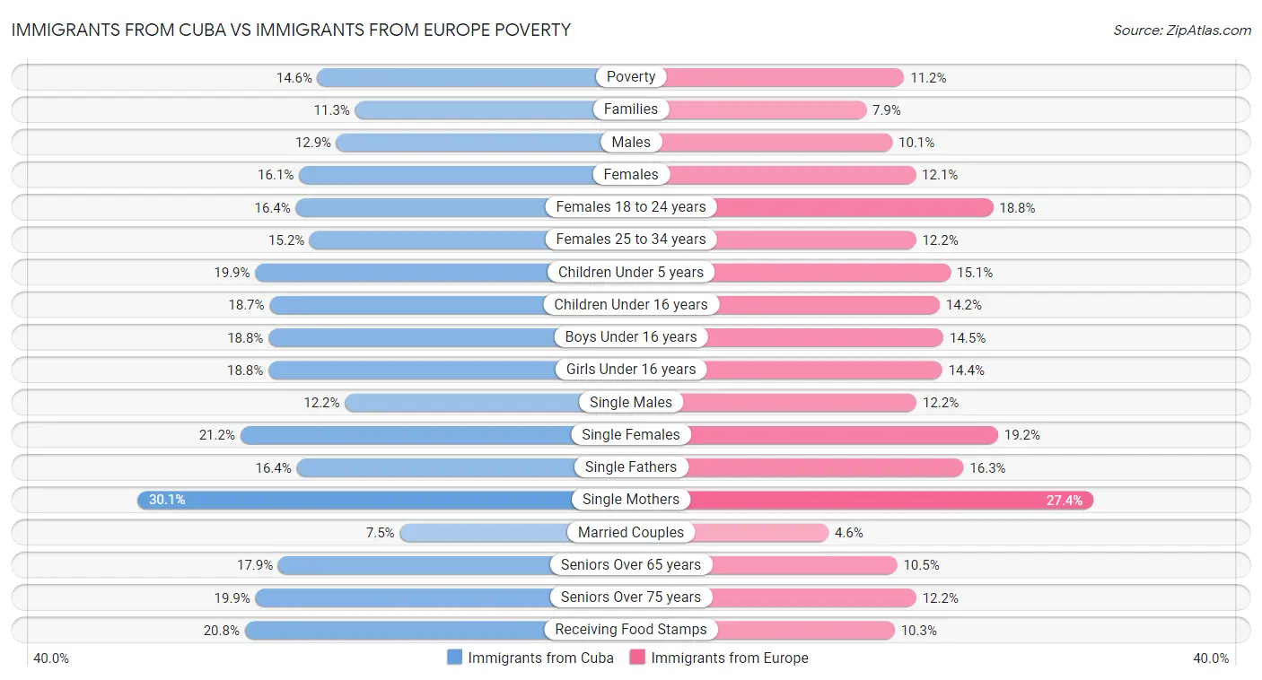Immigrants from Cuba vs Immigrants from Europe Poverty