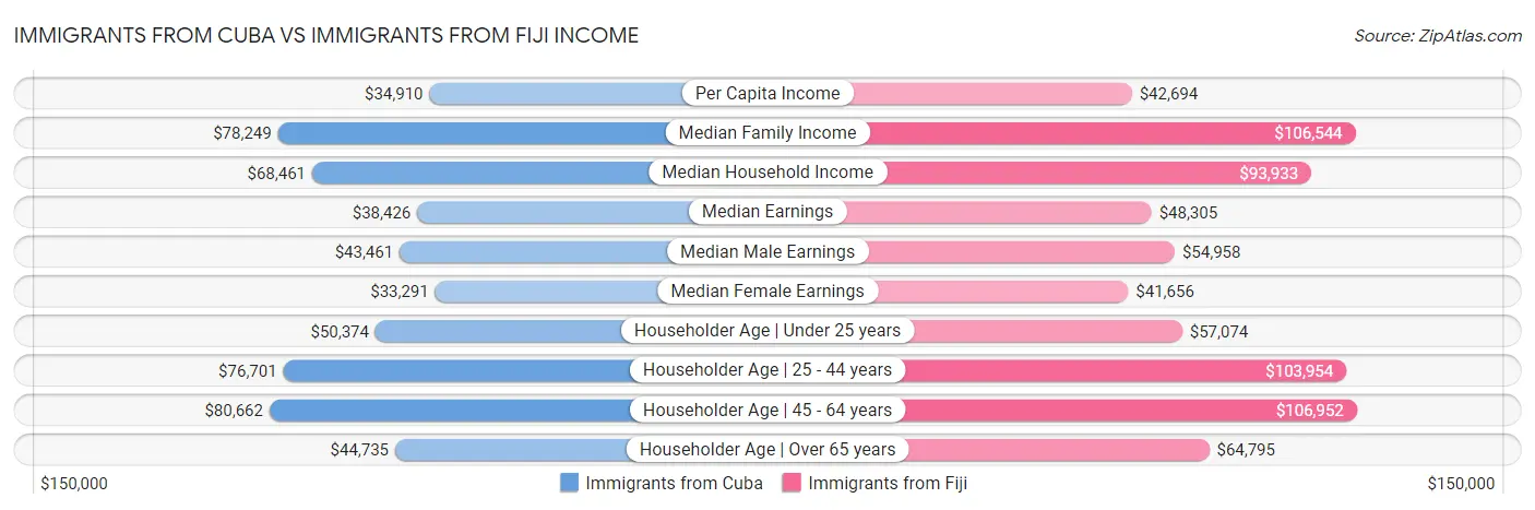 Immigrants from Cuba vs Immigrants from Fiji Income