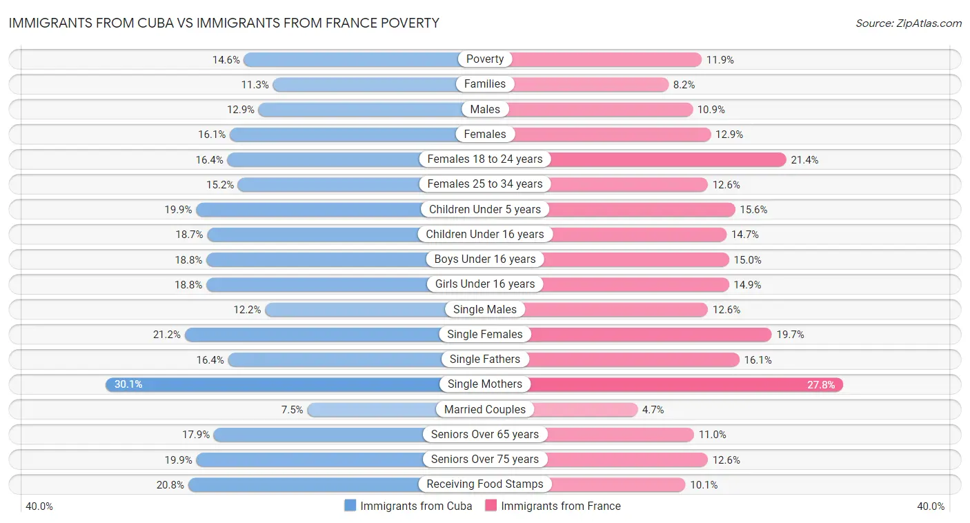 Immigrants from Cuba vs Immigrants from France Poverty