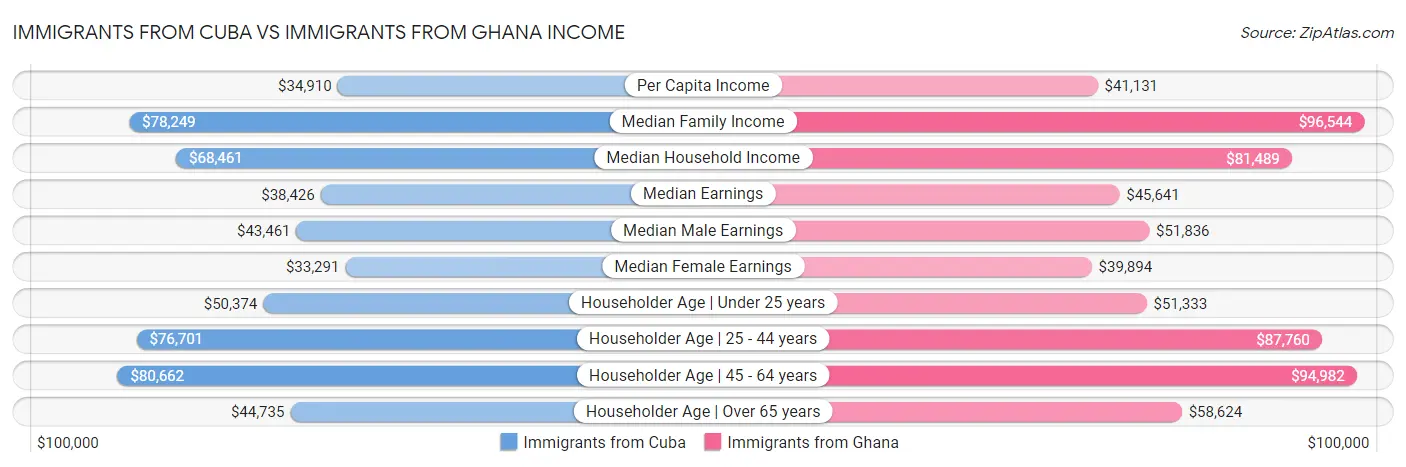 Immigrants from Cuba vs Immigrants from Ghana Income