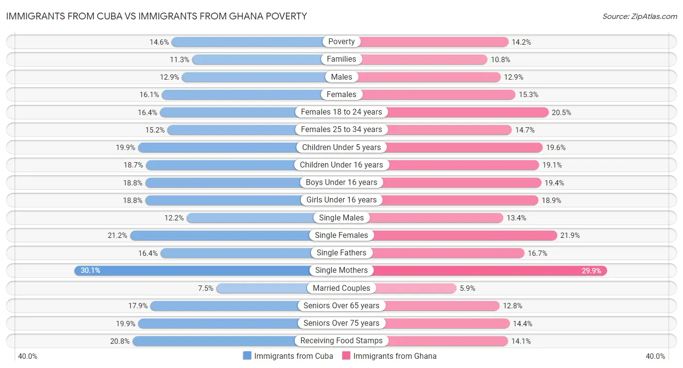 Immigrants from Cuba vs Immigrants from Ghana Poverty