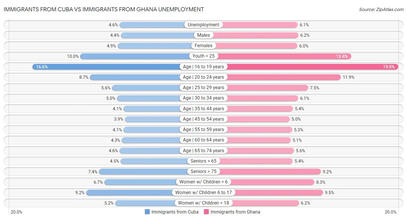 Immigrants from Cuba vs Immigrants from Ghana Unemployment