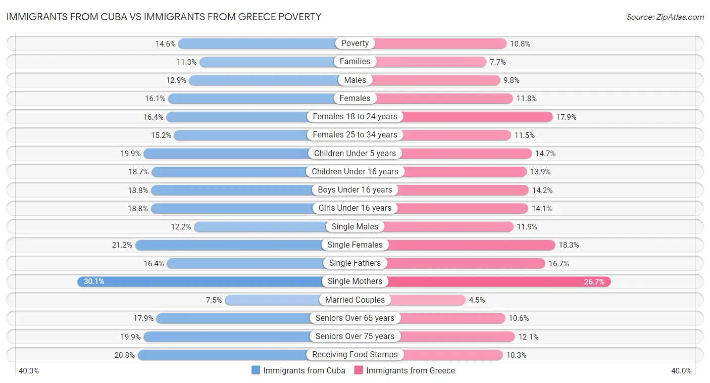 Immigrants from Cuba vs Immigrants from Greece Poverty