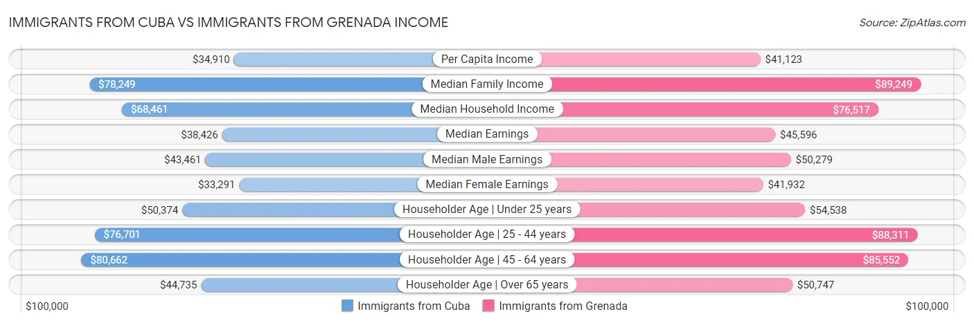 Immigrants from Cuba vs Immigrants from Grenada Income
