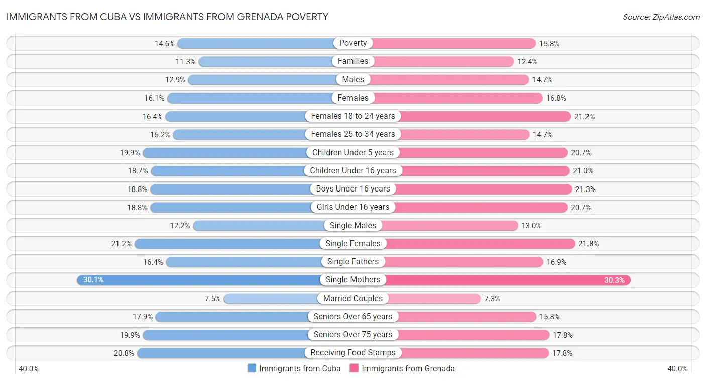 Immigrants from Cuba vs Immigrants from Grenada Poverty
