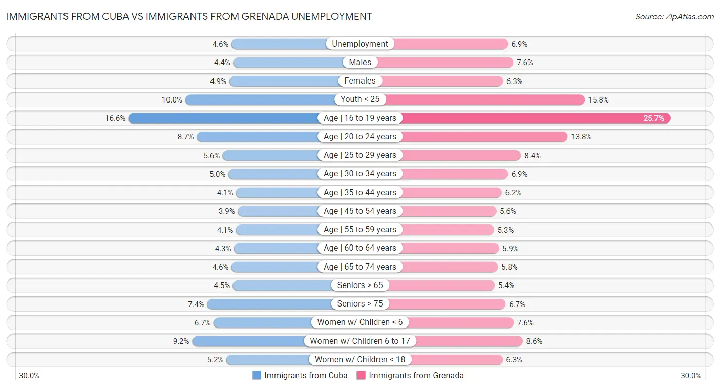 Immigrants from Cuba vs Immigrants from Grenada Unemployment