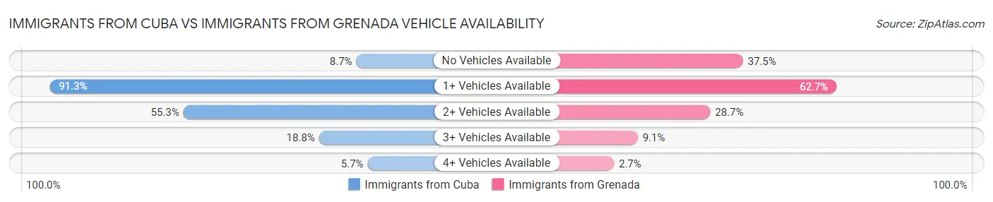 Immigrants from Cuba vs Immigrants from Grenada Vehicle Availability