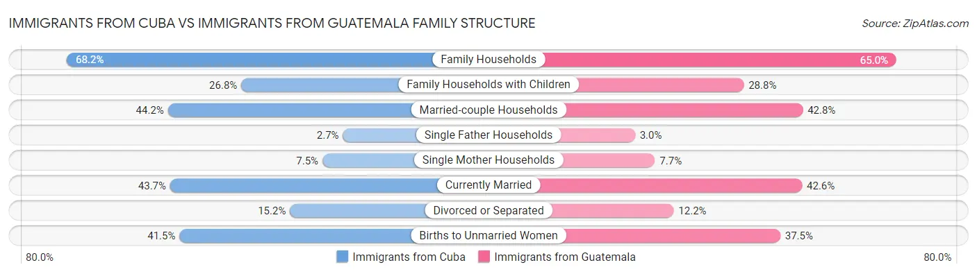 Immigrants from Cuba vs Immigrants from Guatemala Family Structure