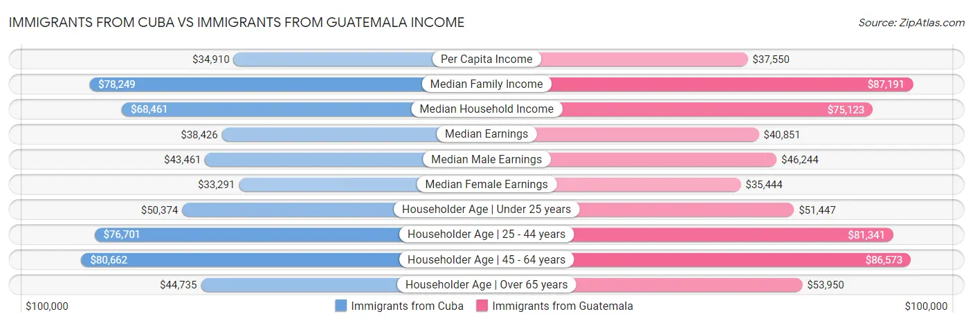 Immigrants from Cuba vs Immigrants from Guatemala Income