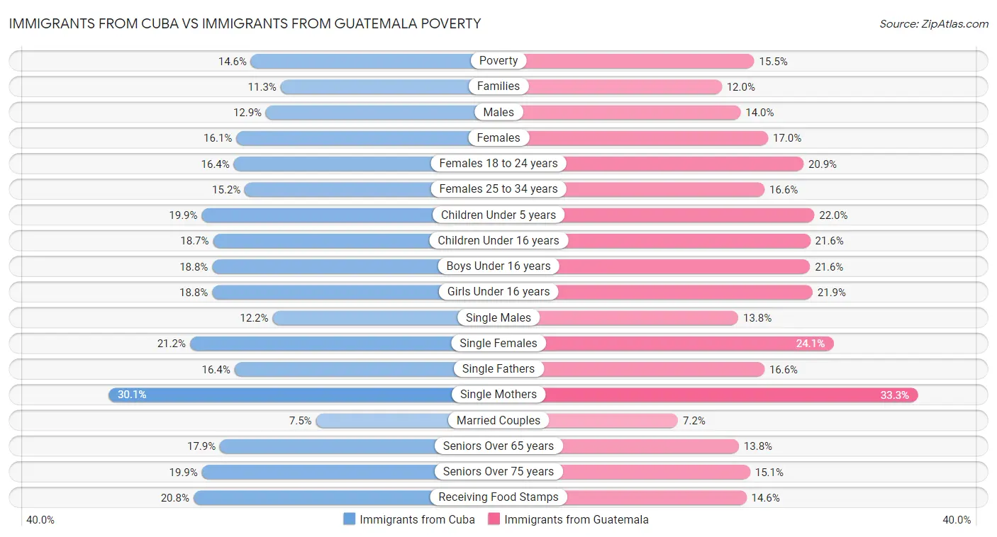 Immigrants from Cuba vs Immigrants from Guatemala Poverty