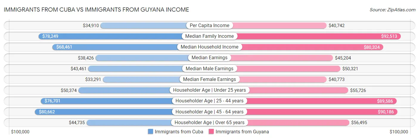 Immigrants from Cuba vs Immigrants from Guyana Income