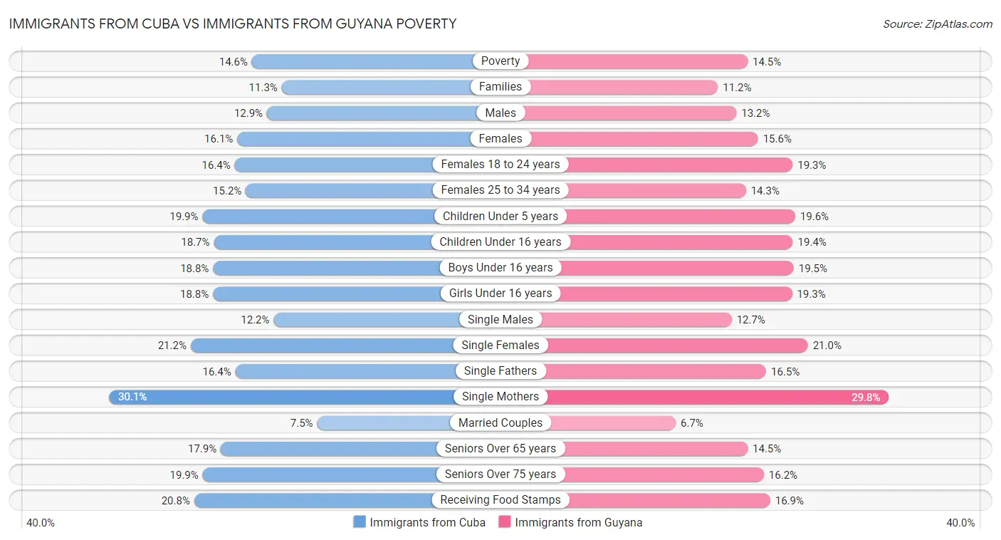 Immigrants from Cuba vs Immigrants from Guyana Poverty