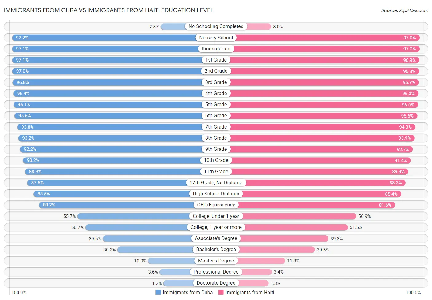 Immigrants from Cuba vs Immigrants from Haiti Education Level