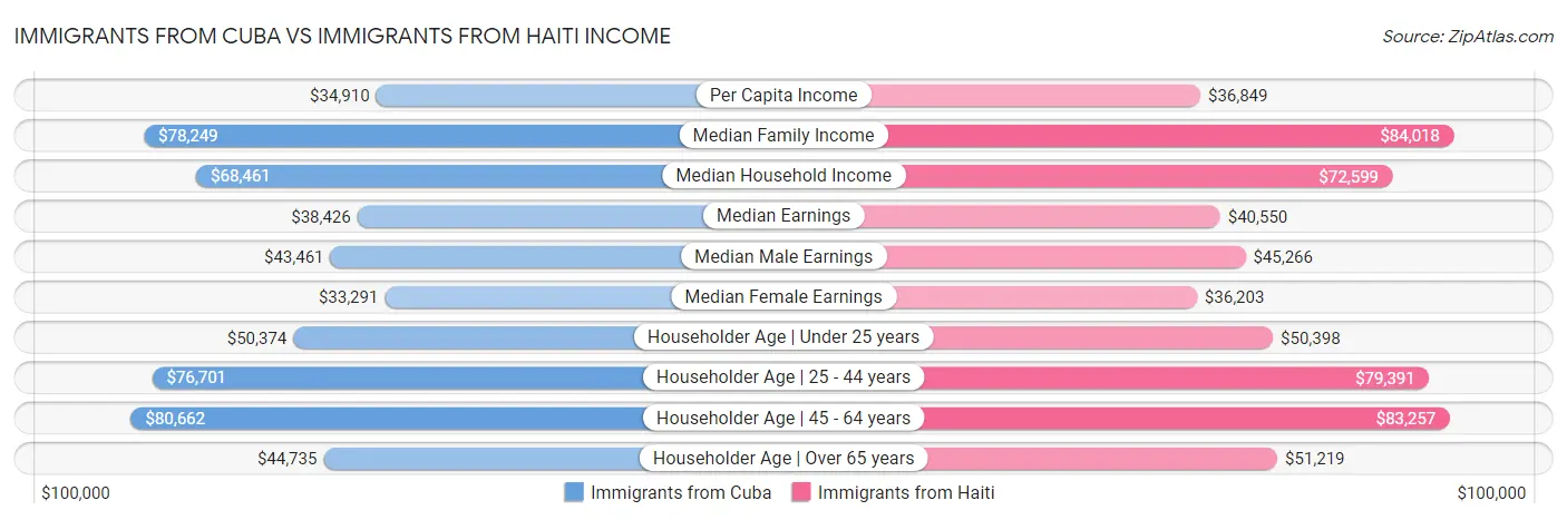Immigrants from Cuba vs Immigrants from Haiti Income