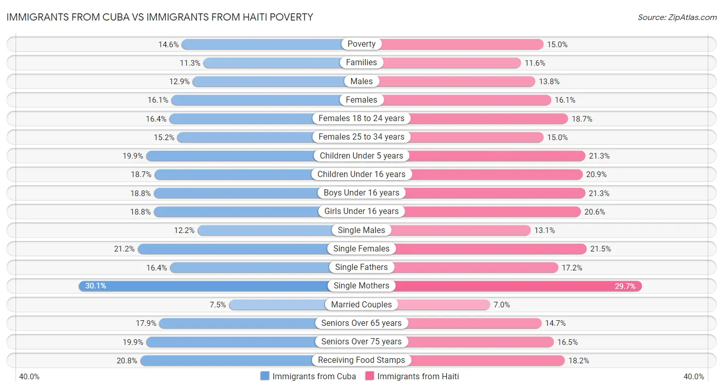 Immigrants from Cuba vs Immigrants from Haiti Poverty