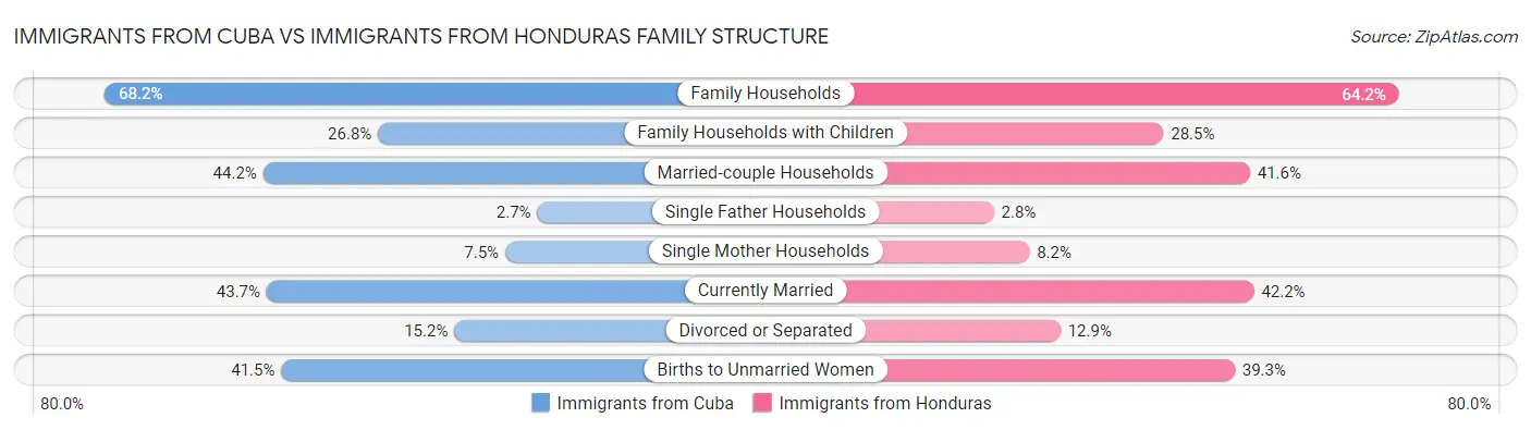 Immigrants from Cuba vs Immigrants from Honduras Family Structure
