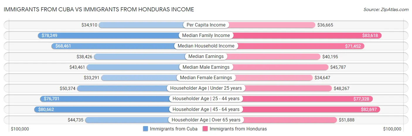 Immigrants from Cuba vs Immigrants from Honduras Income