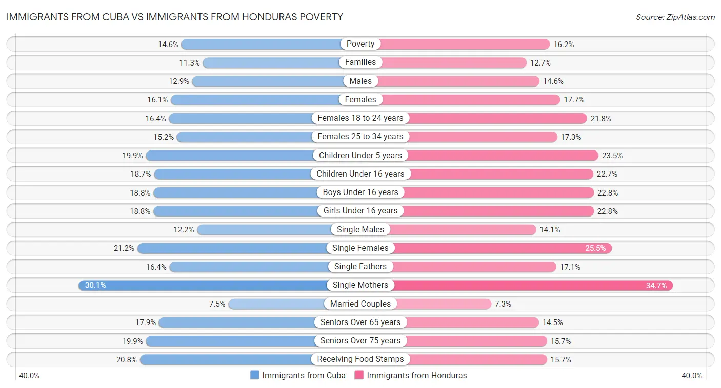 Immigrants from Cuba vs Immigrants from Honduras Poverty