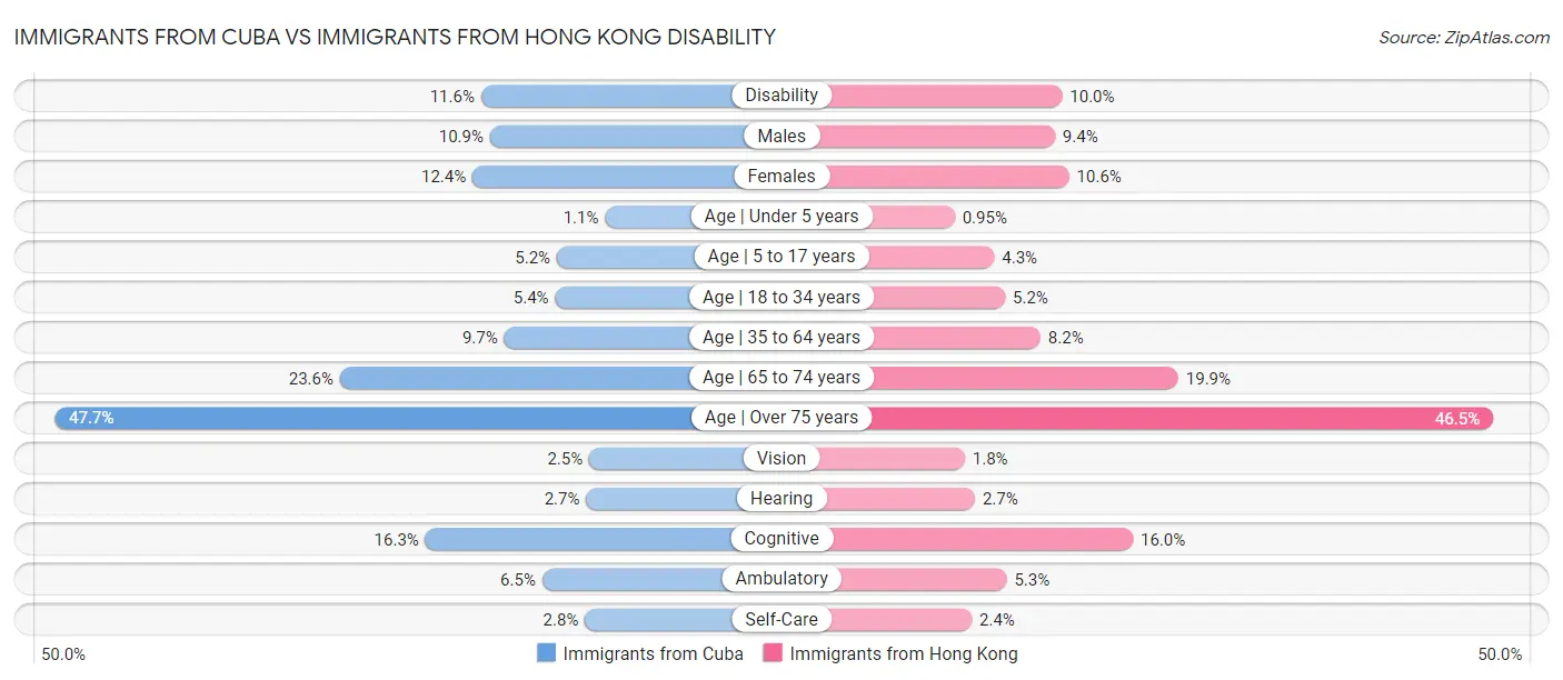 Immigrants from Cuba vs Immigrants from Hong Kong Disability
