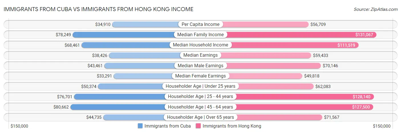 Immigrants from Cuba vs Immigrants from Hong Kong Income