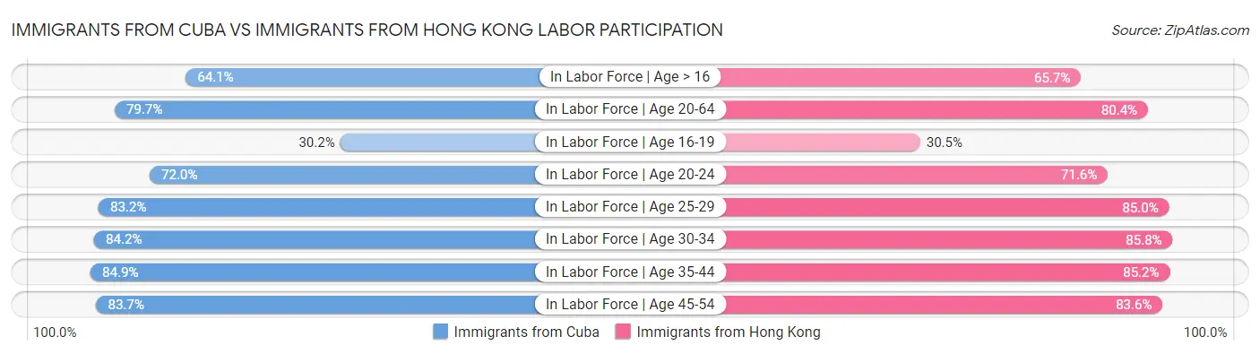 Immigrants from Cuba vs Immigrants from Hong Kong Labor Participation