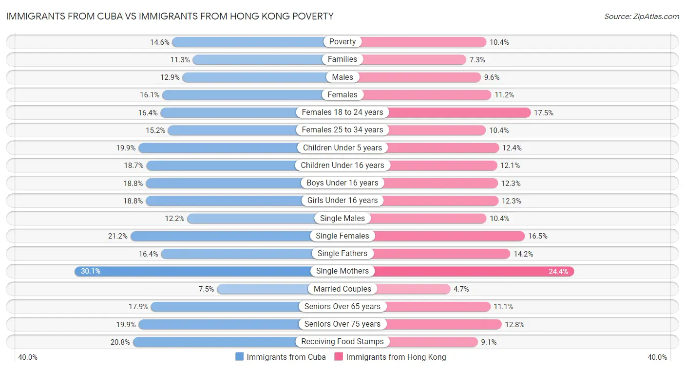 Immigrants from Cuba vs Immigrants from Hong Kong Poverty