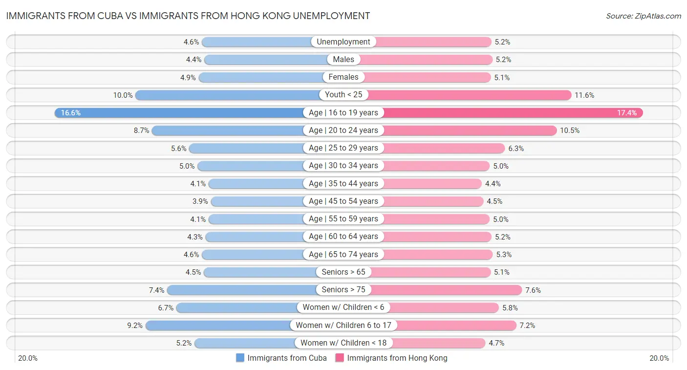 Immigrants from Cuba vs Immigrants from Hong Kong Unemployment