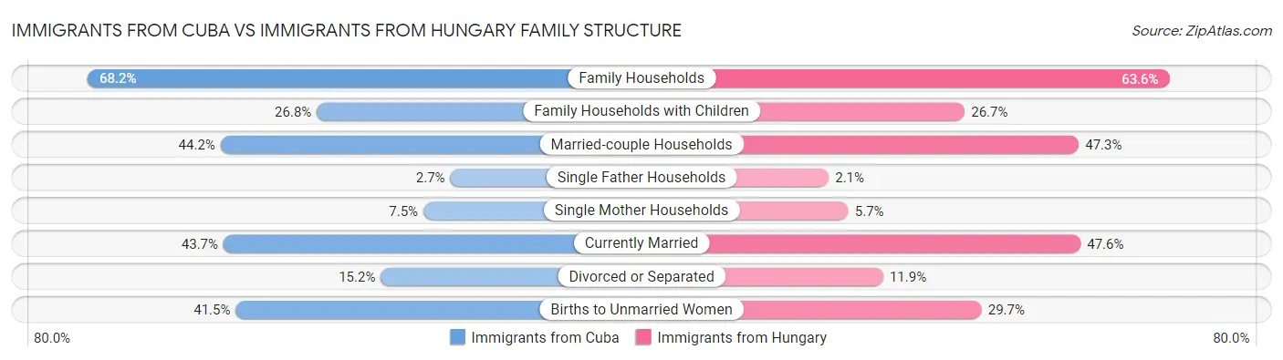 Immigrants from Cuba vs Immigrants from Hungary Family Structure