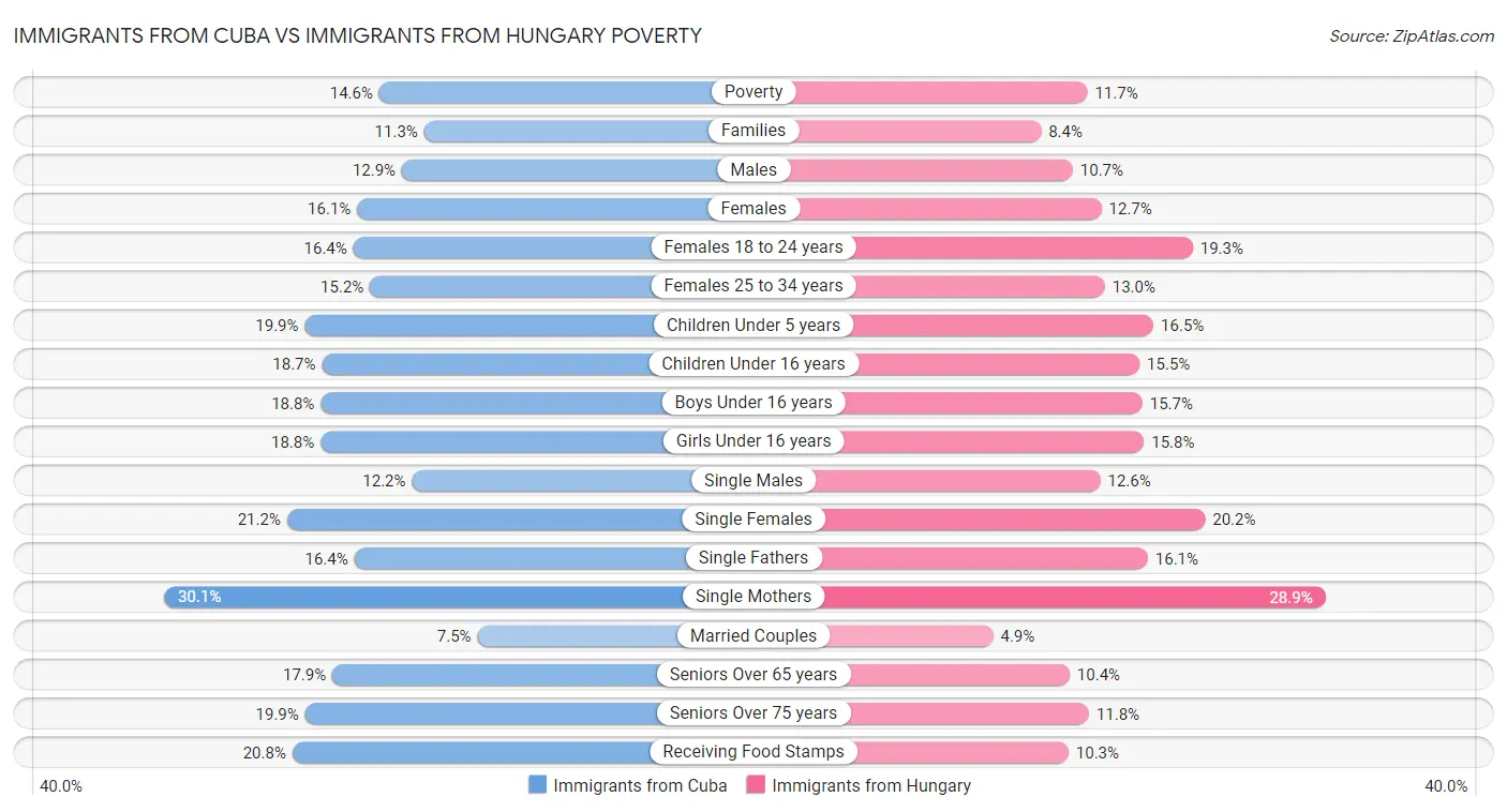 Immigrants from Cuba vs Immigrants from Hungary Poverty