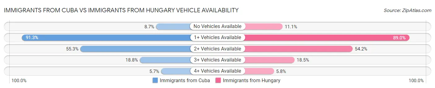 Immigrants from Cuba vs Immigrants from Hungary Vehicle Availability