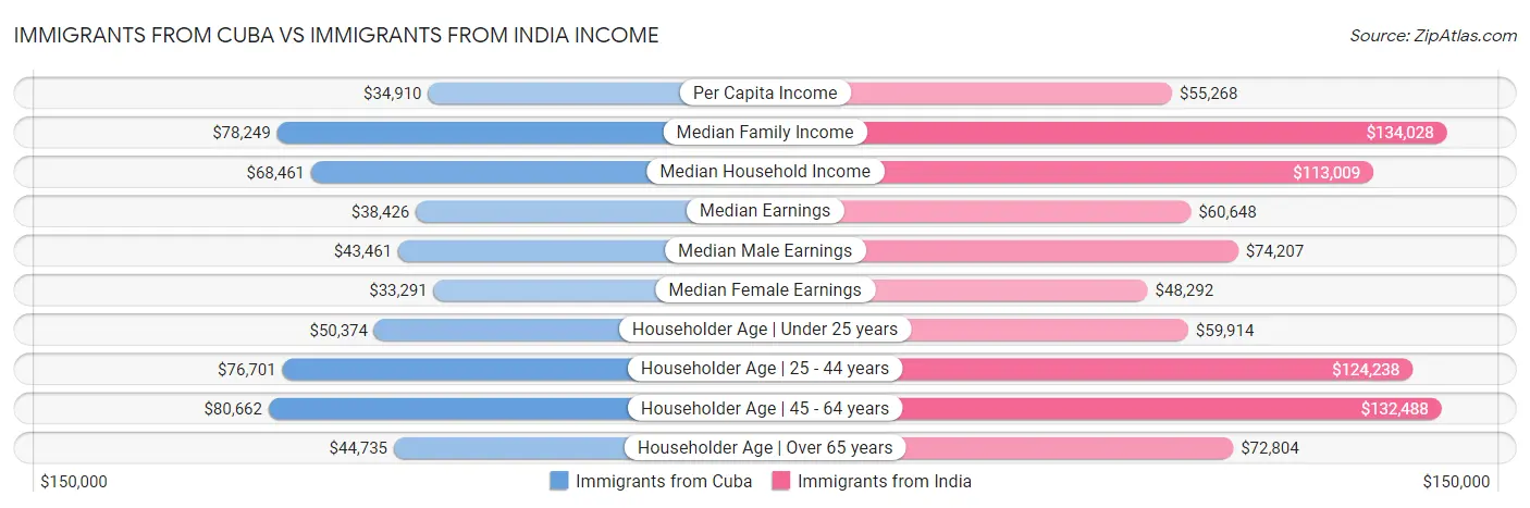 Immigrants from Cuba vs Immigrants from India Income