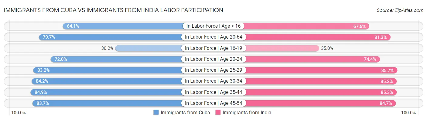 Immigrants from Cuba vs Immigrants from India Labor Participation