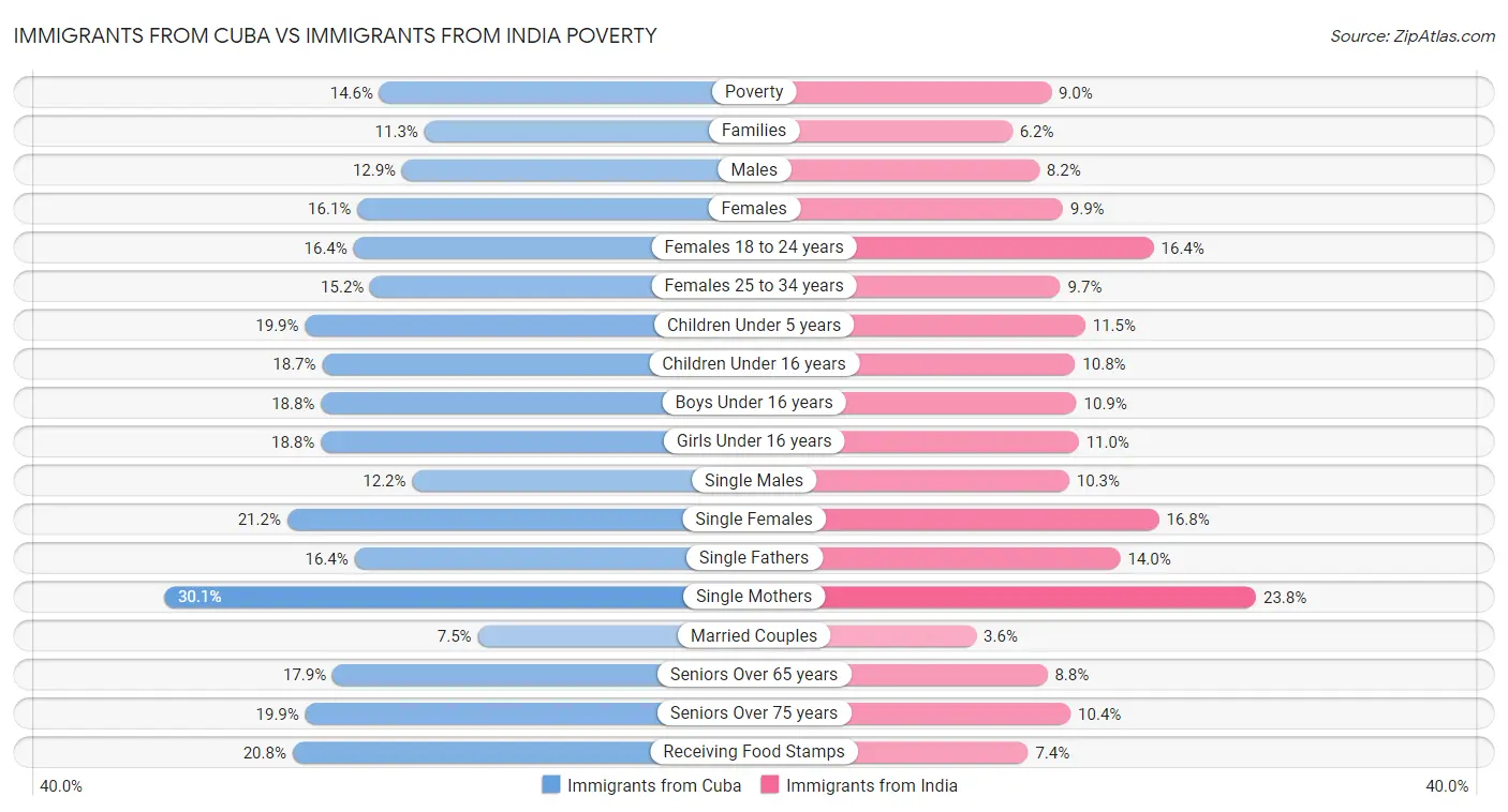 Immigrants from Cuba vs Immigrants from India Poverty