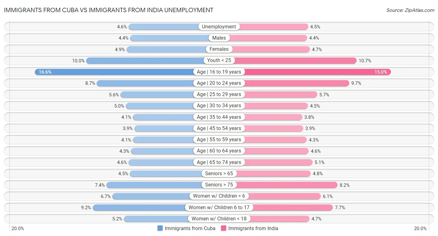 Immigrants from Cuba vs Immigrants from India Unemployment