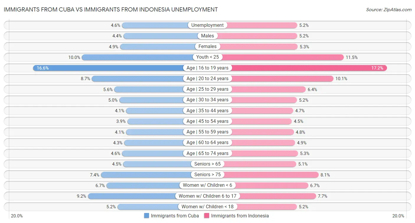 Immigrants from Cuba vs Immigrants from Indonesia Unemployment
