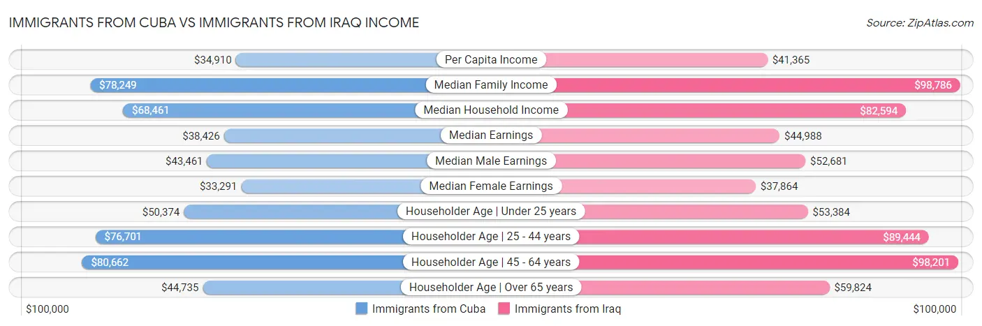 Immigrants from Cuba vs Immigrants from Iraq Income