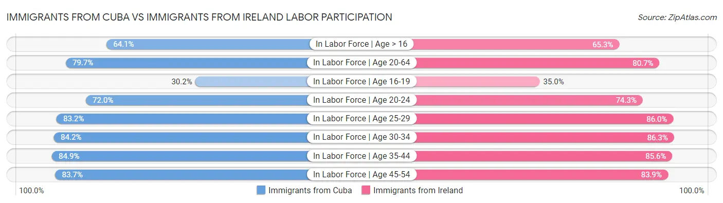 Immigrants from Cuba vs Immigrants from Ireland Labor Participation