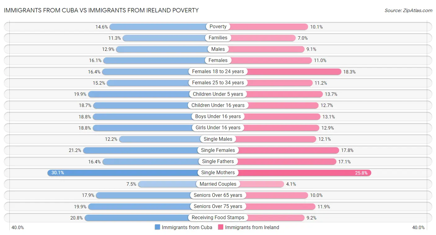 Immigrants from Cuba vs Immigrants from Ireland Poverty