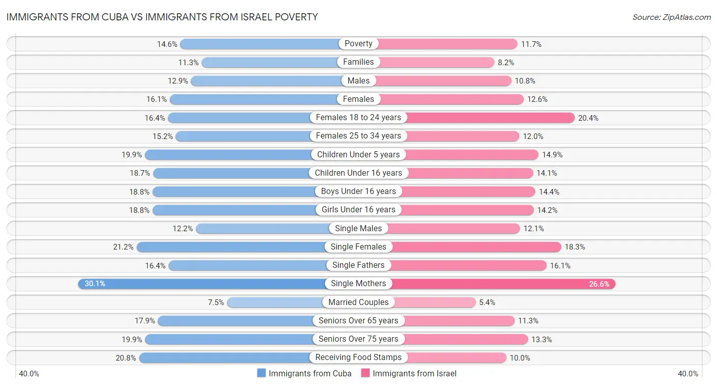 Immigrants from Cuba vs Immigrants from Israel Poverty