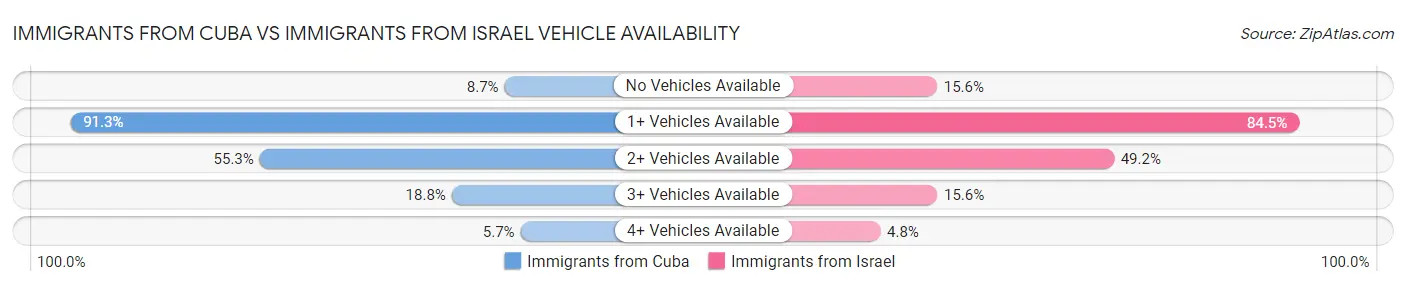 Immigrants from Cuba vs Immigrants from Israel Vehicle Availability