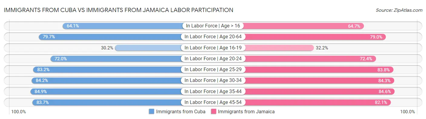 Immigrants from Cuba vs Immigrants from Jamaica Labor Participation