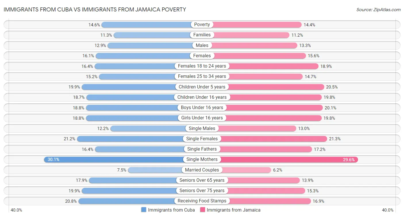 Immigrants from Cuba vs Immigrants from Jamaica Poverty