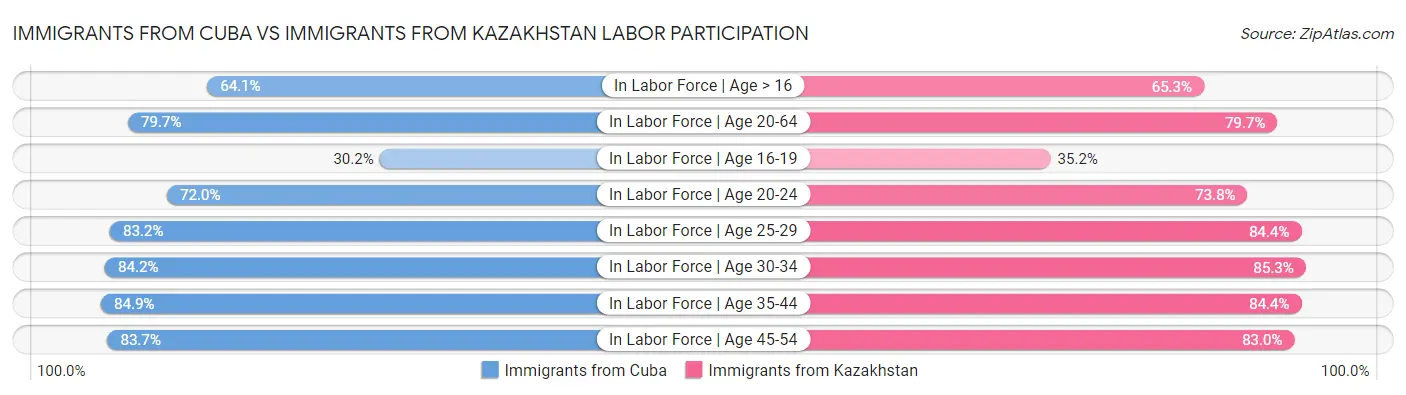 Immigrants from Cuba vs Immigrants from Kazakhstan Labor Participation